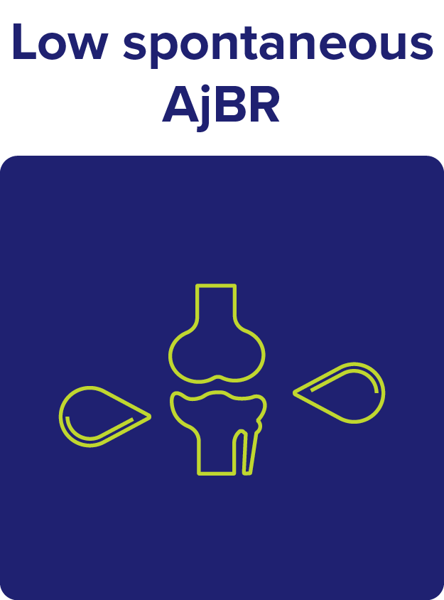 Icon representing a low spontaneous annual joint bleeding rate (AJBR).