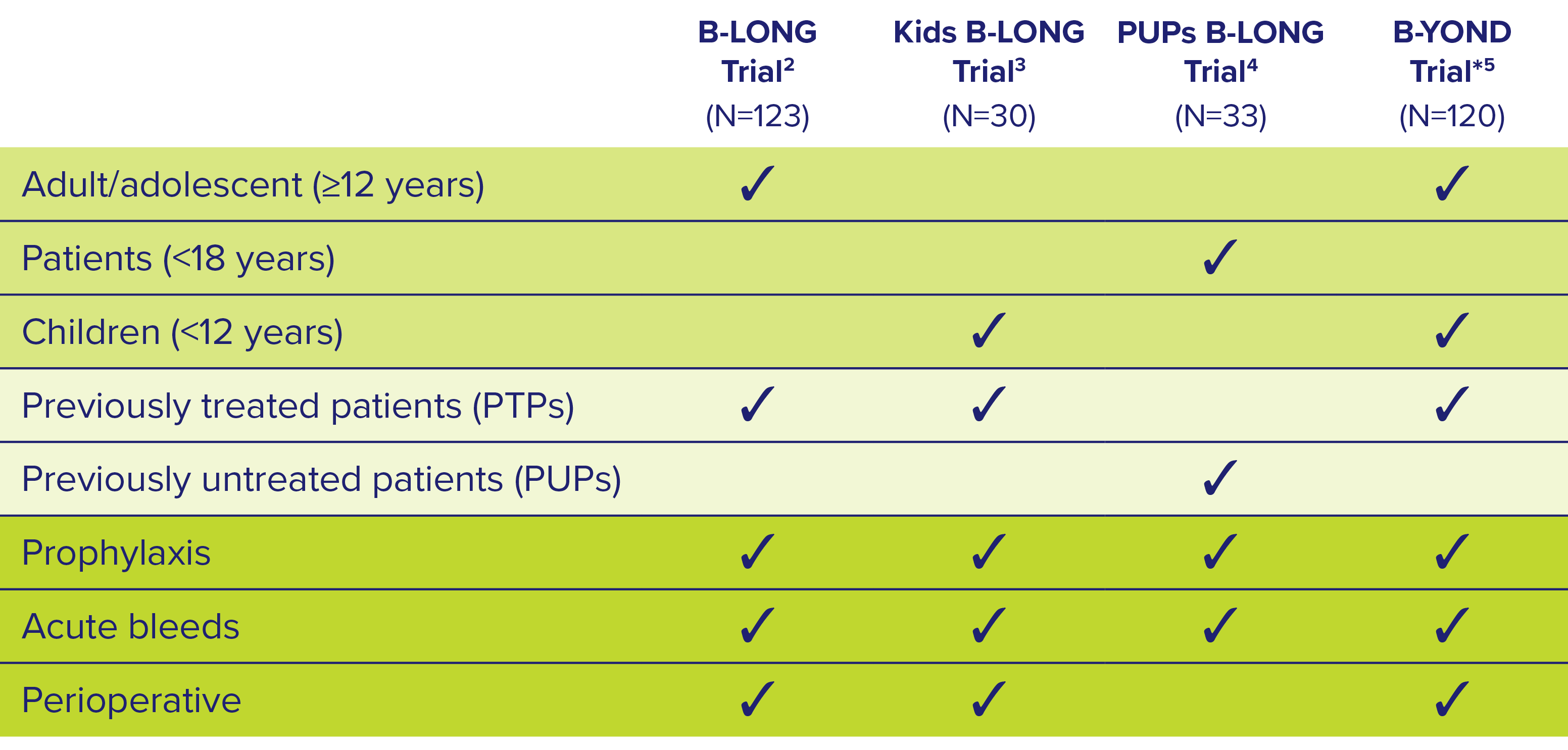 Table of efficacy and safety profile across B-BLONG trial, Kids B-LONG trial, PUPs B-long Trial, and B-YOND Trial.