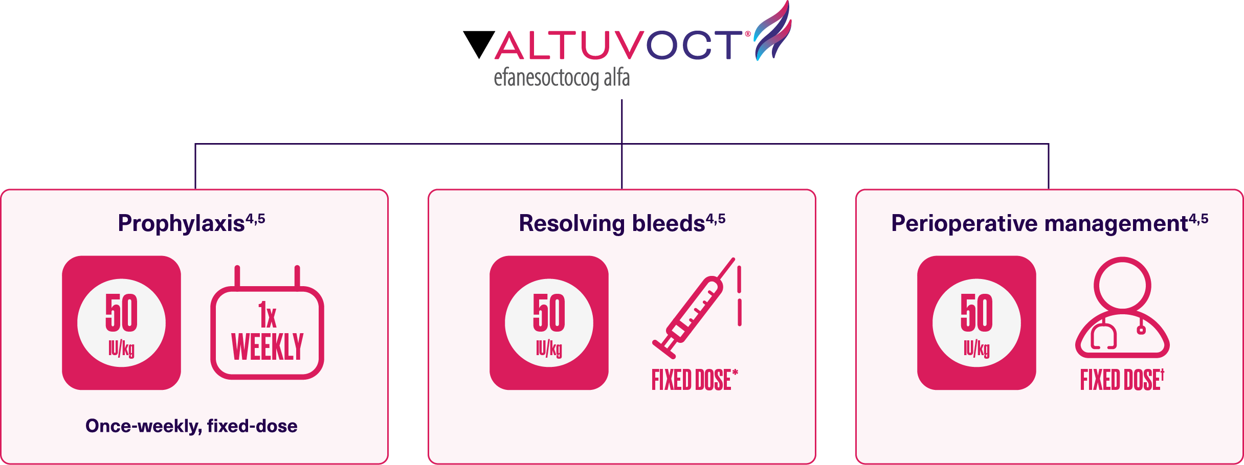 ALTUVOCT-dosing-overview