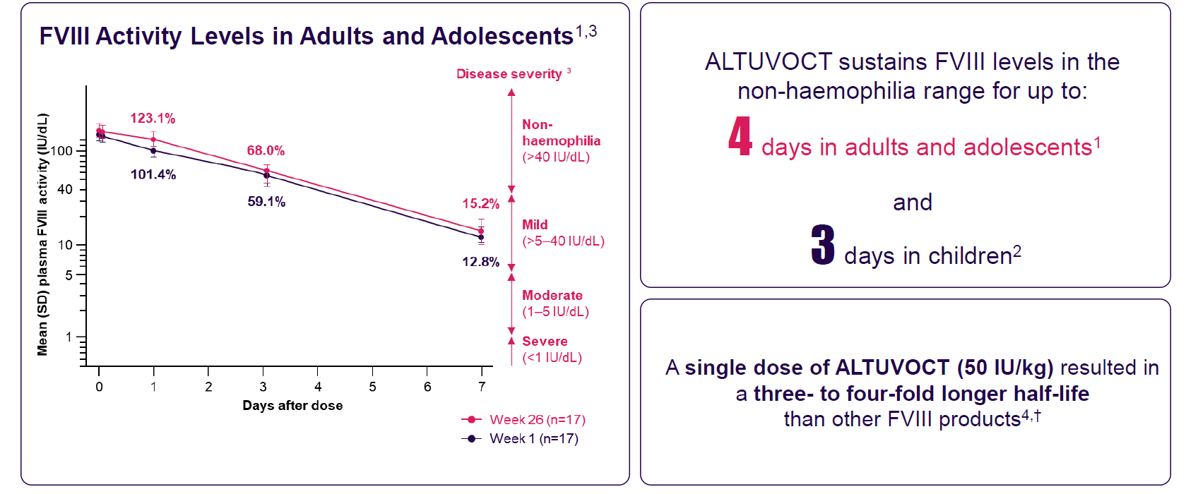 Altuvoct activity levels in adults and adolescents