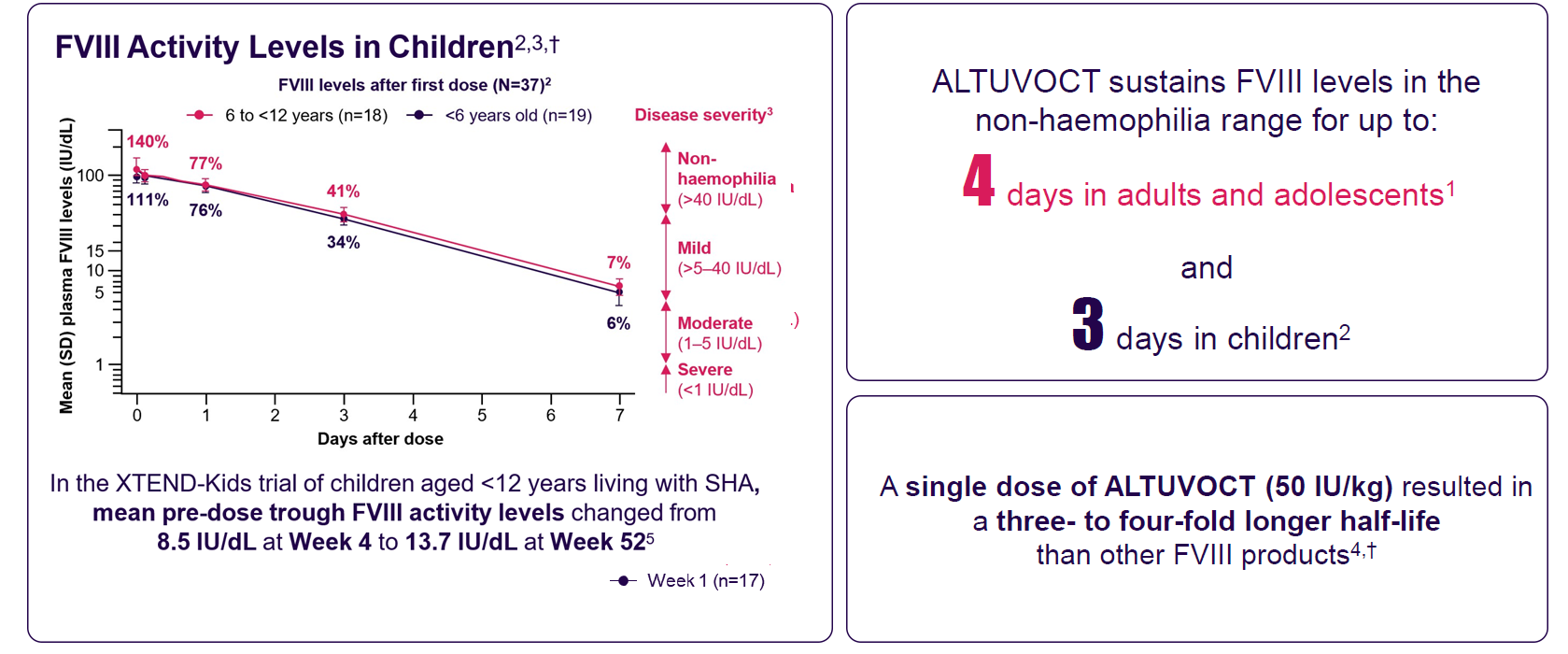 Kids study Activity levels