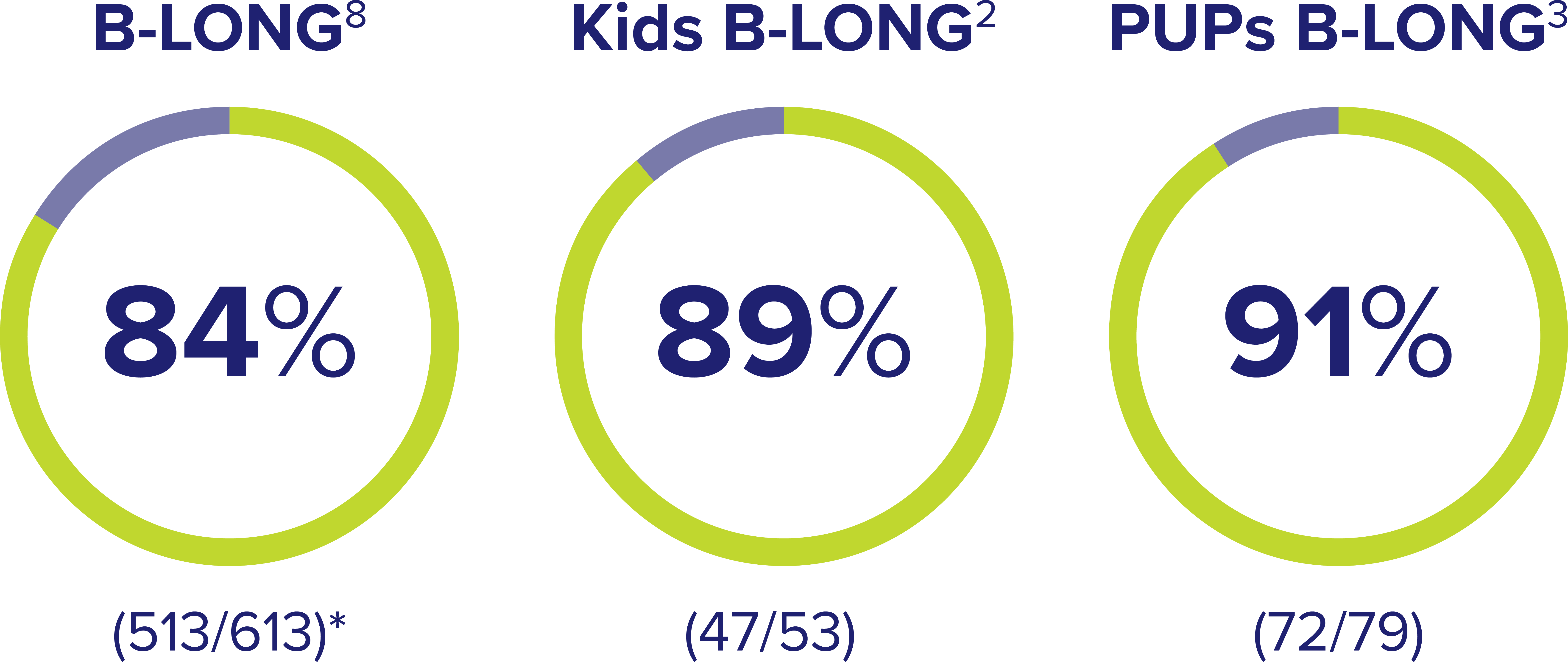 B-LONG - 84% in the centre of a circle displaying 84% coverage in green (513/613).; Kids B-LONG - 89% in the centre of a circle displaying 89% coverage in green (47/53).; PUPs B-LONG - 91% in the centre of a circle displaying 91% coverage in green (72/79).