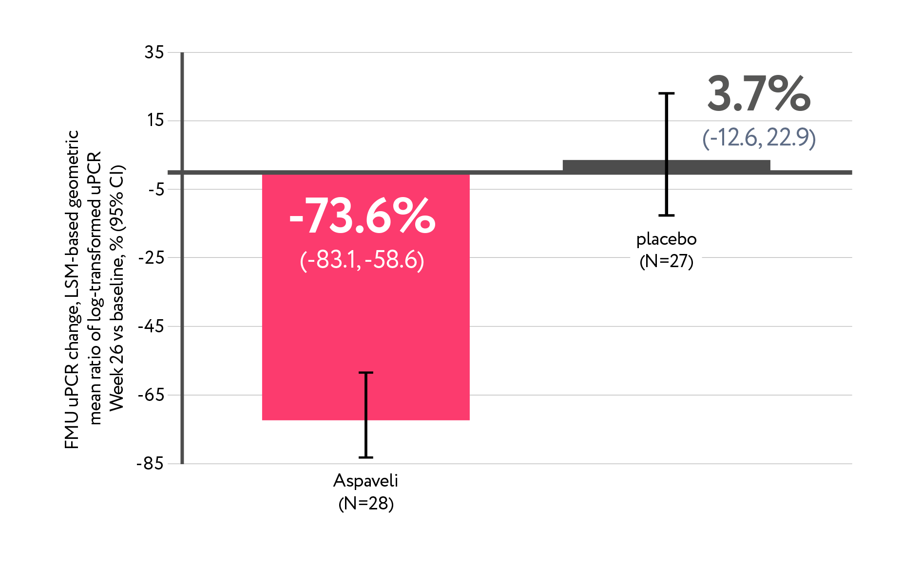 Aspaveli - change in proteinuria week 26 vs baseline - adolescents