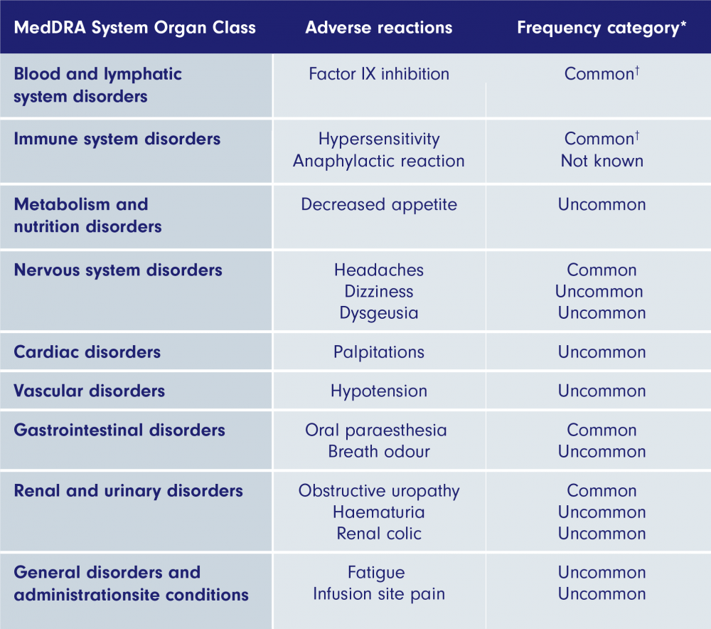 Alprolix adverse events table