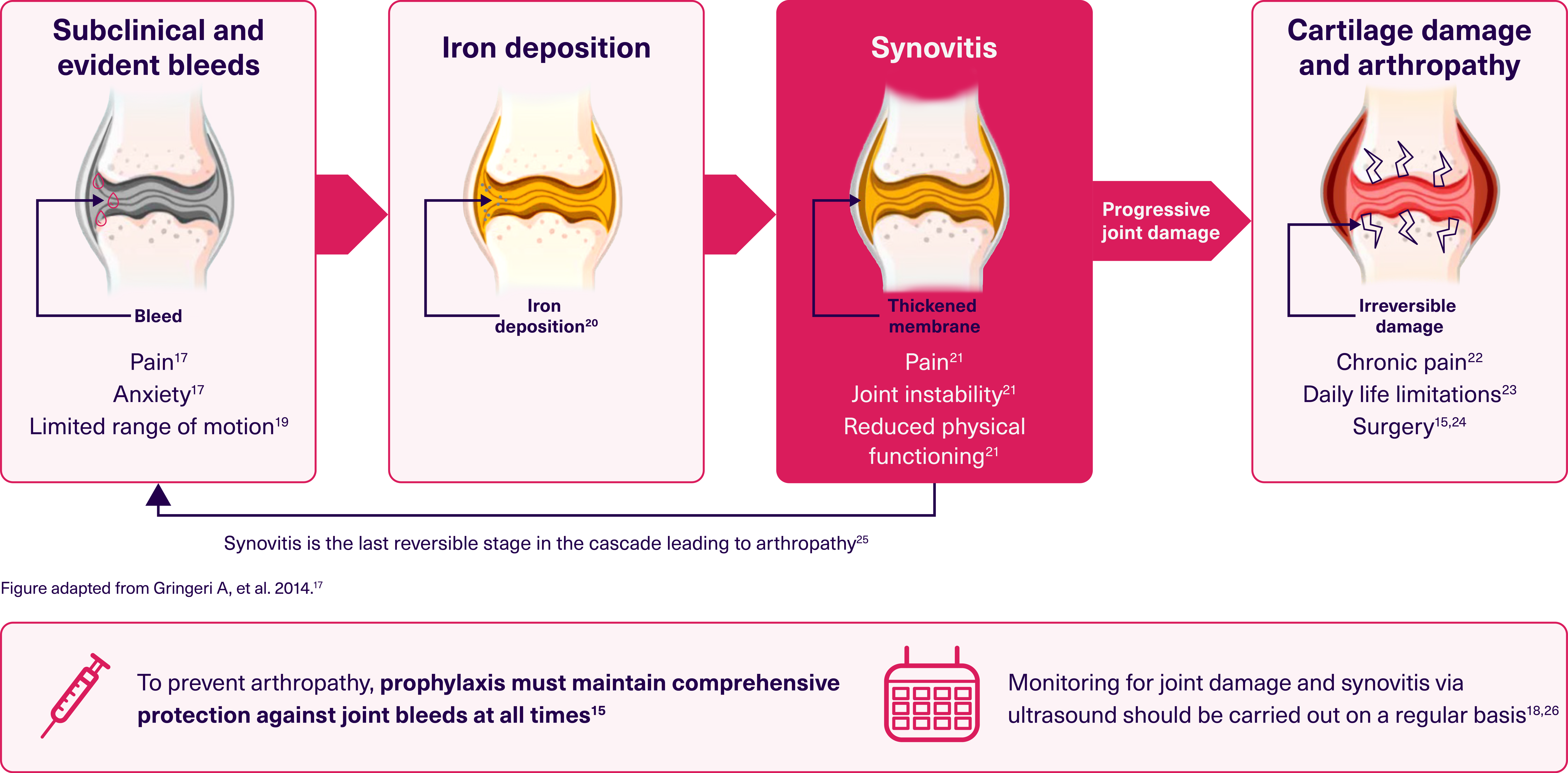 Bleed-arthropathy-flowchart