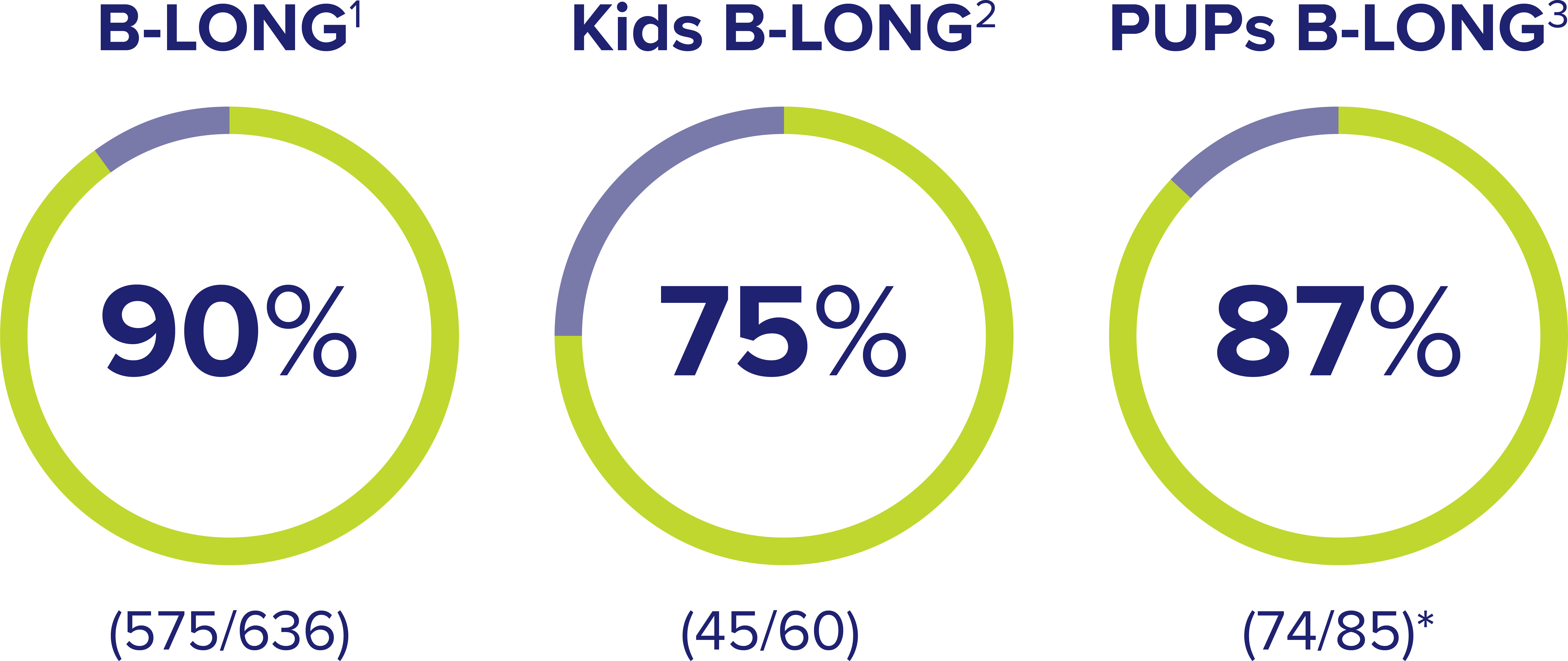 B-LONG - 90% in the centre of a circle displaying 90% coverage in green (575/636).; Kids B-LONG - 75% in the centre of a circle displaying 75% coverage in green (45/60).; PUPs B-LONG - 87% in the centre of a circle displaying 87% coverage in green (74/85)*.