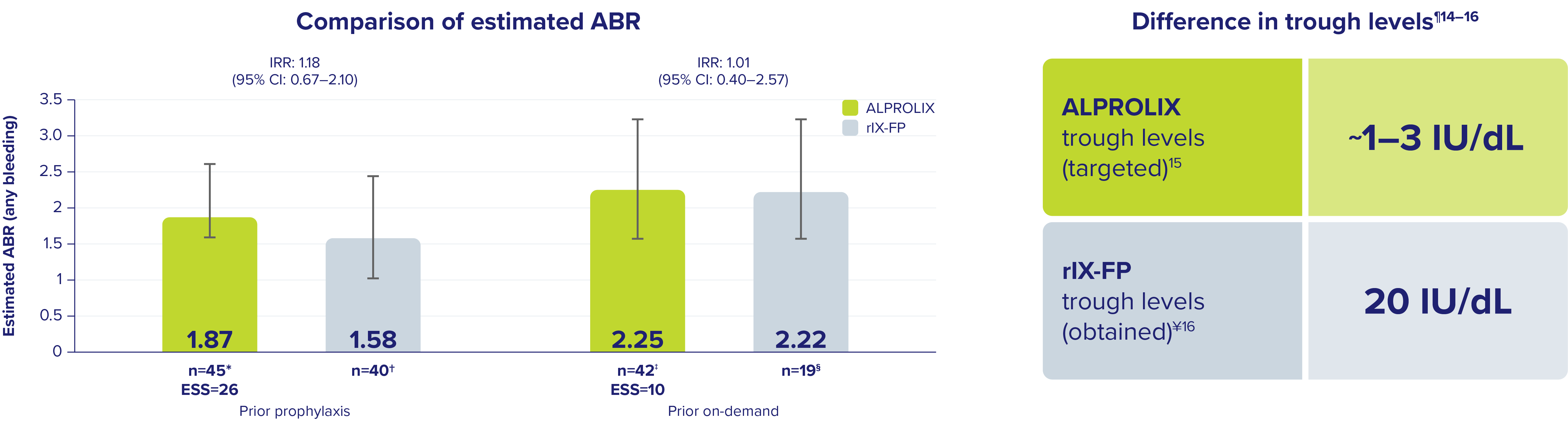 Comparison of estimated ABR and difference in trough levels.