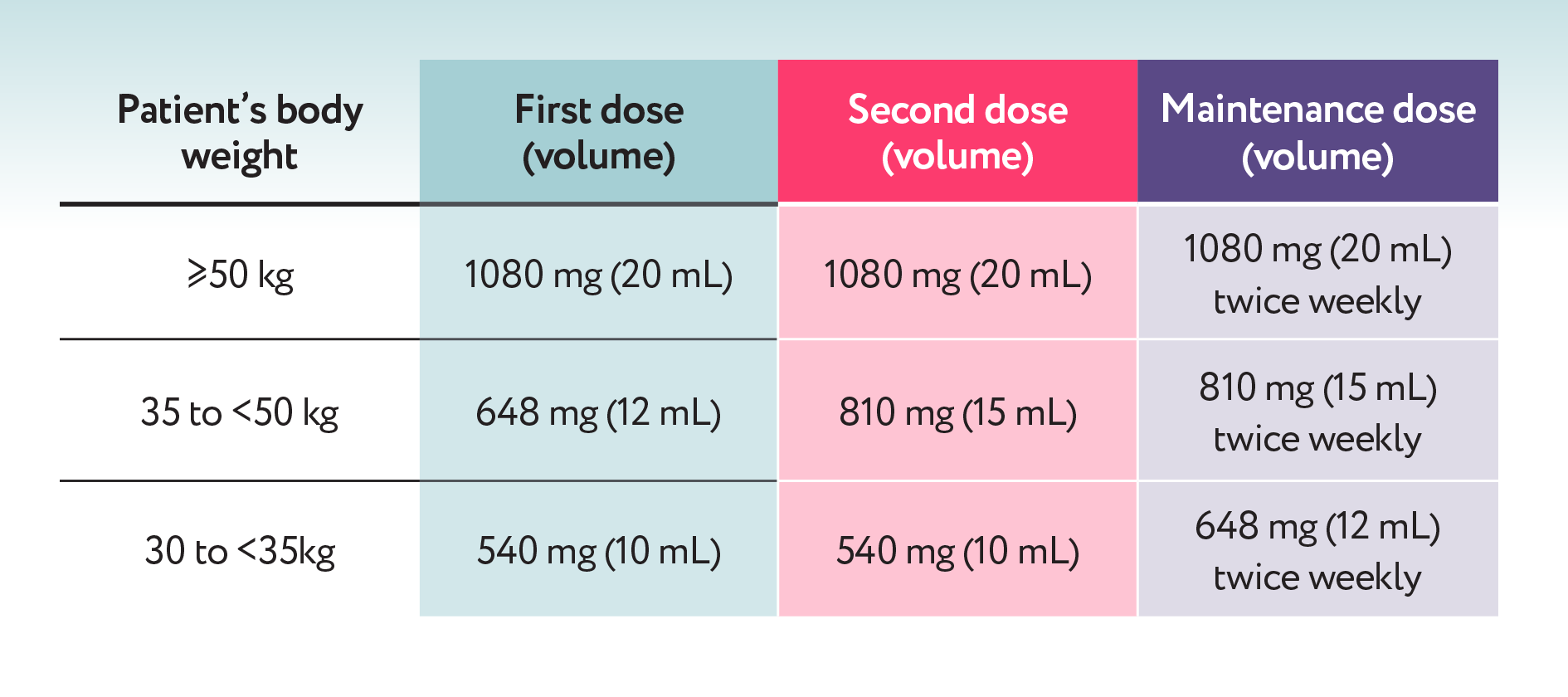 Aspaveli recommended dose table