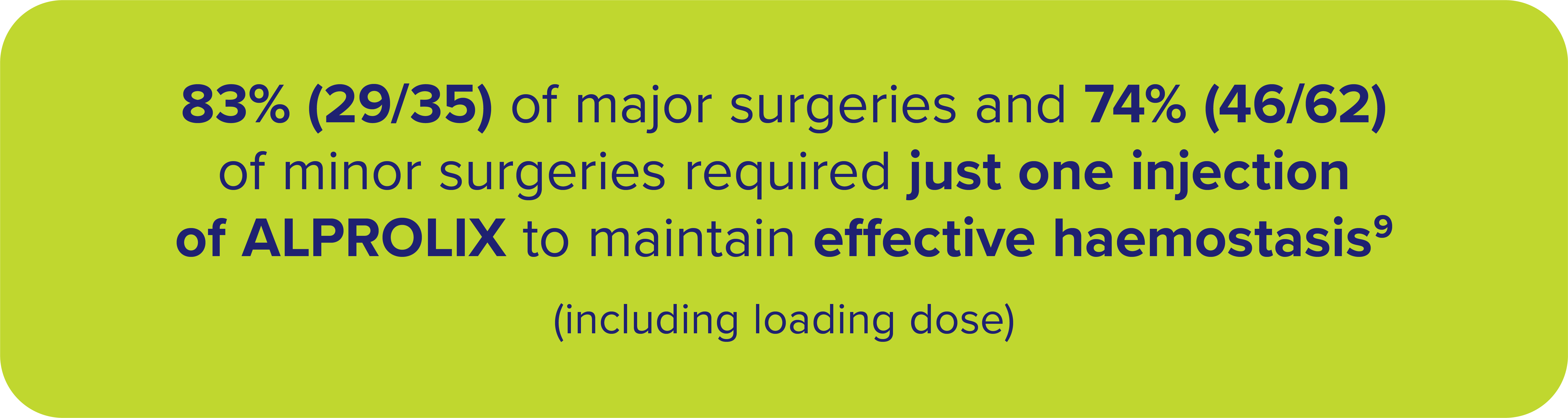 83% (29/35) of major surgeries and 74% (46/62) of minor surgeries required just one injection of ALPROLIX to maintain effective haemostasis.