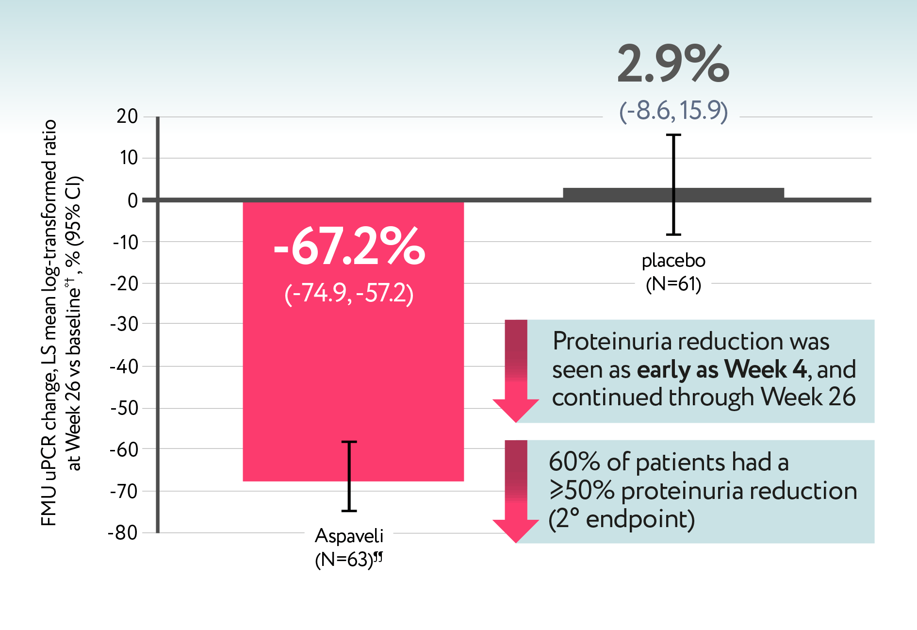 Aspaveli efficacy - primary endpoint chart