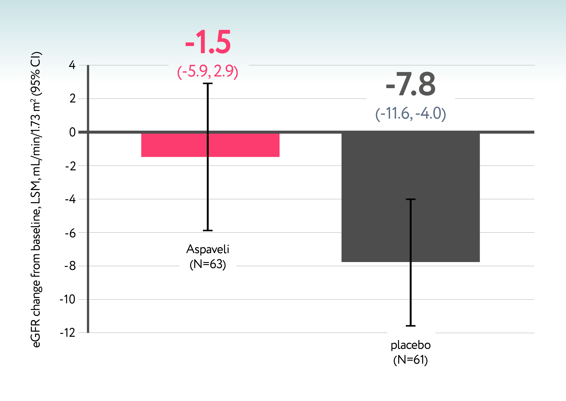 Aspaveli - Stabalised renal function chart