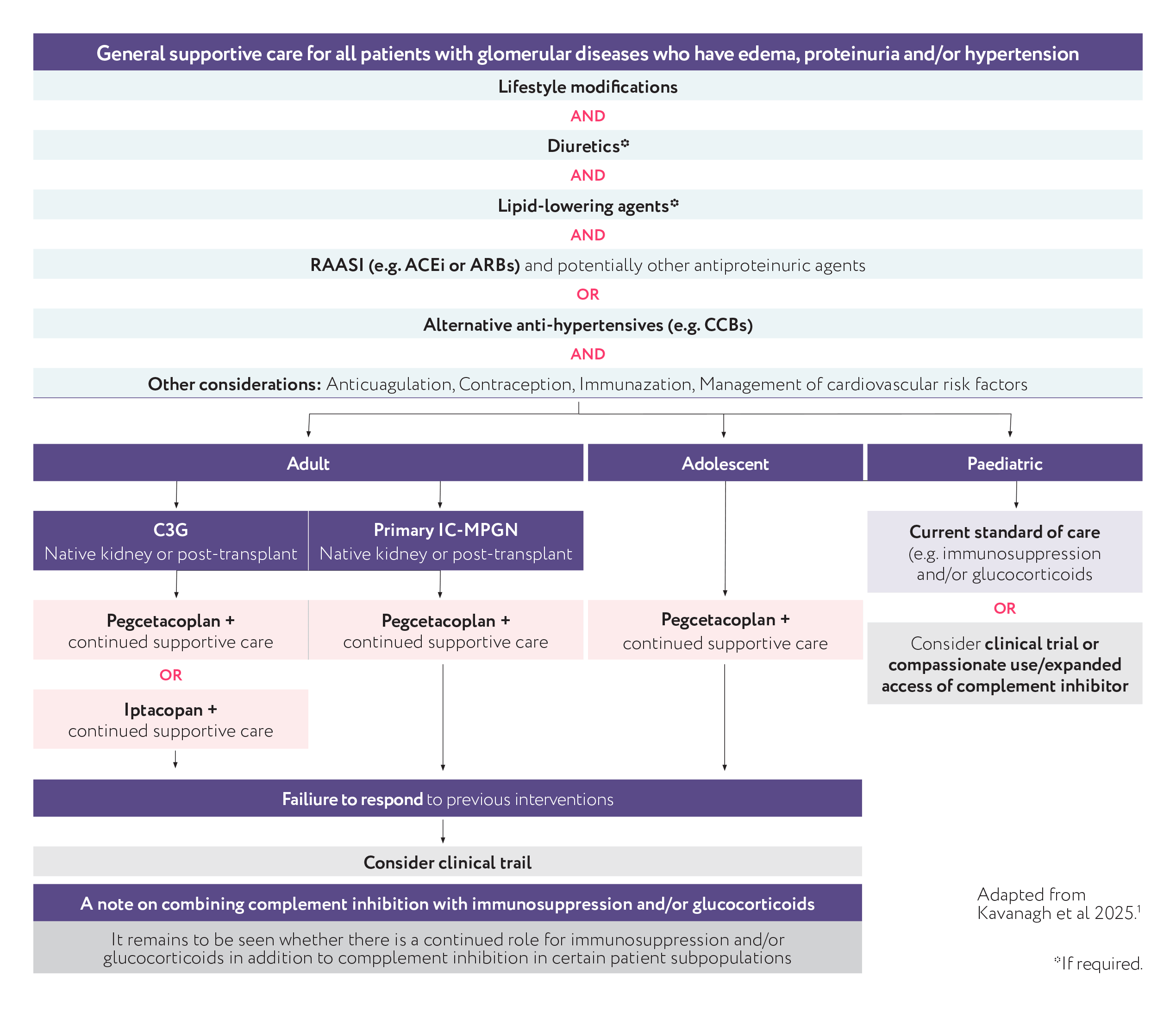 Aspaveli - treatment algorithm