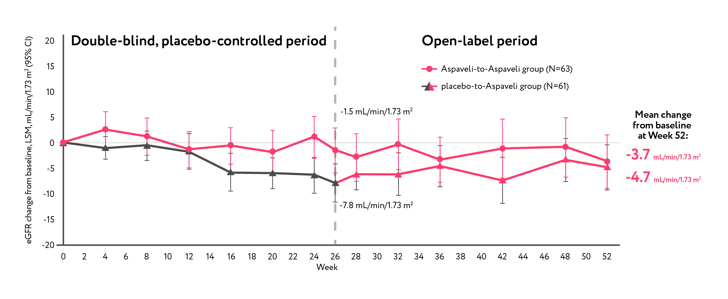 Aspaveli - change in eGFR at 52 weeks