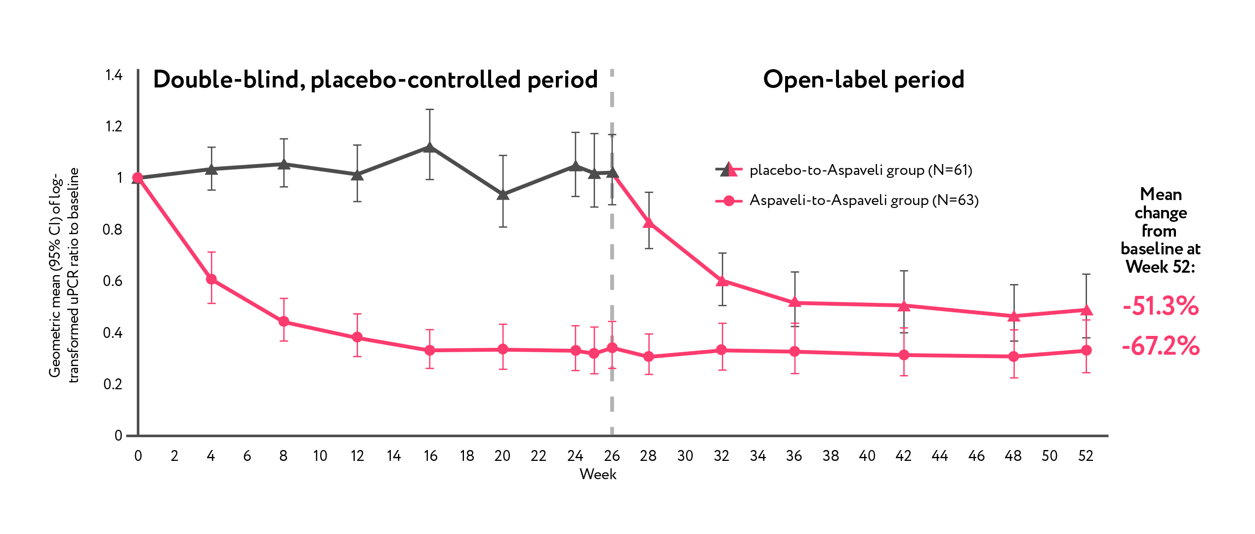 Aspaveli - proteinuria at 52 weeks