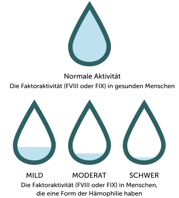 Schweregrade Haemophilie