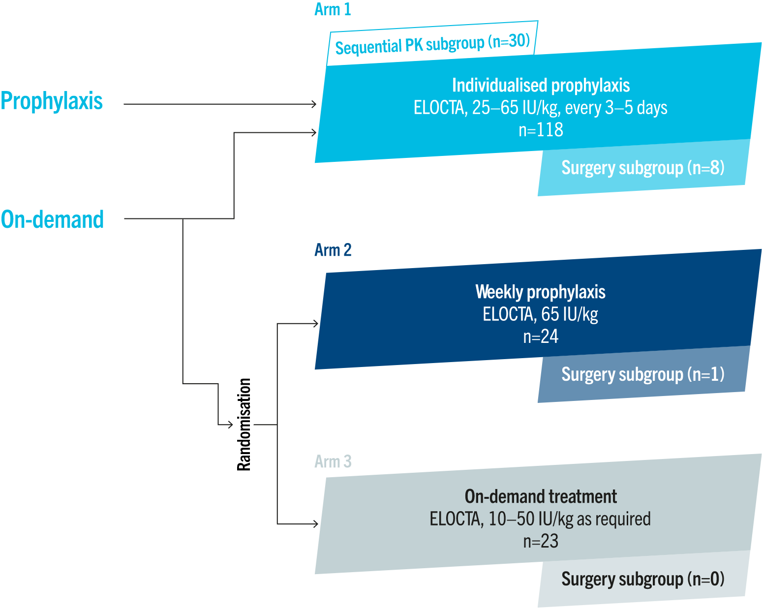 Adapted from Mahlangu J, et al. Blood 2014.