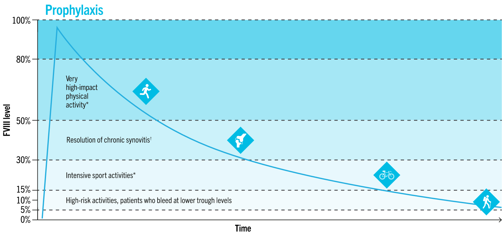 Prophylaxis graph