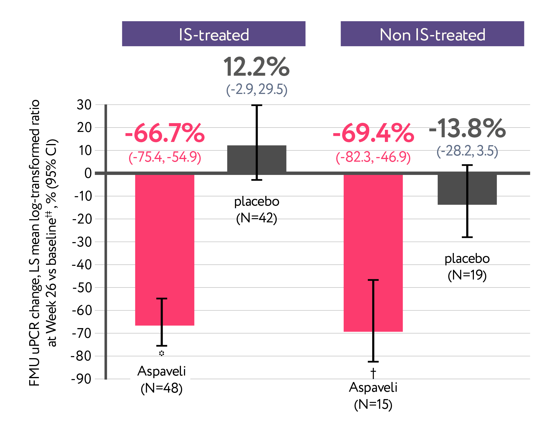 Aspaveli - IS Status - Change in proteinuria - Week 26 vs baseline