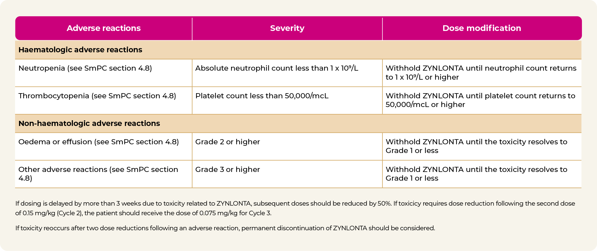 Dose modifications for AEs table