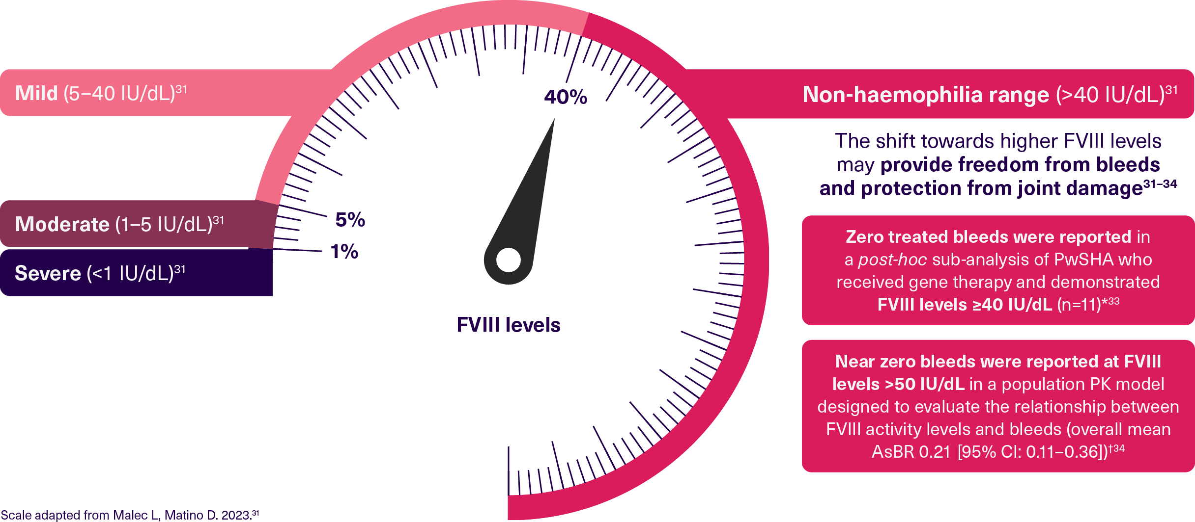 Non-haemophilia-scale