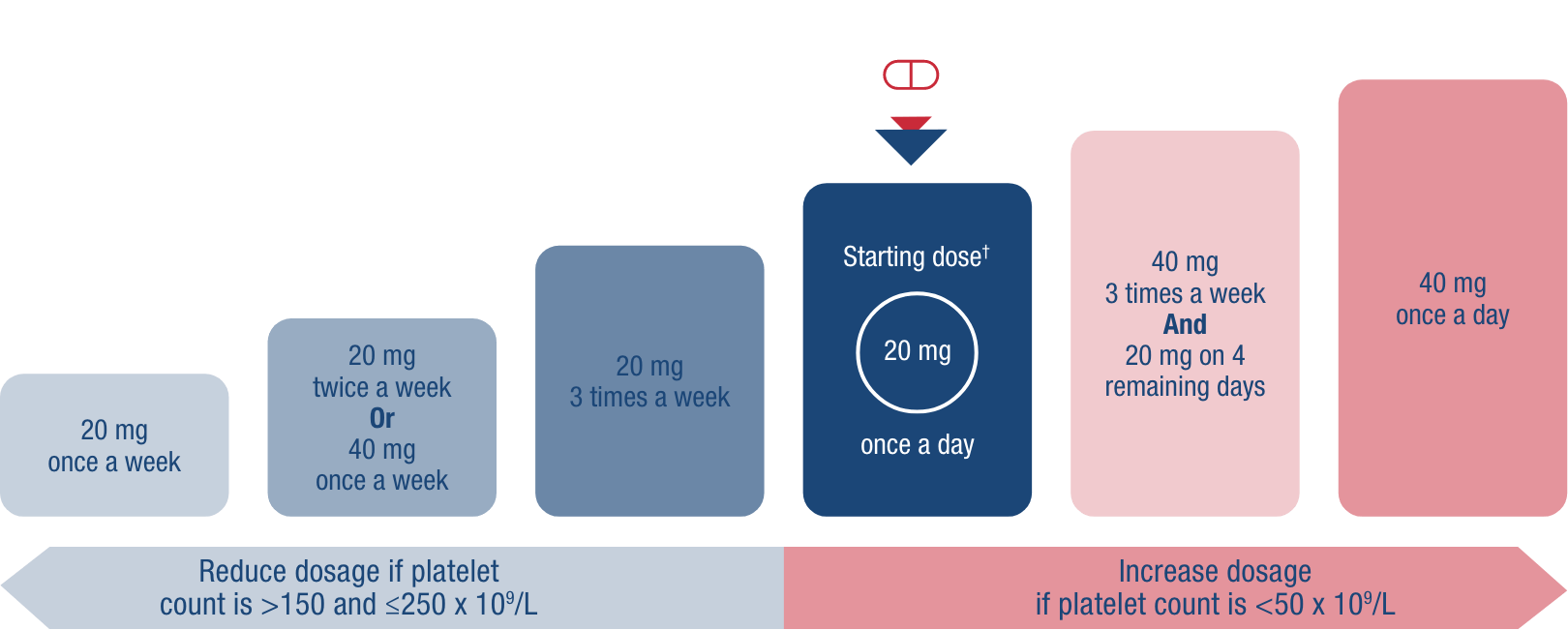 Begin at 20 mg once daily and titrate up and down as needed, based on your patient’s routine platelet count.