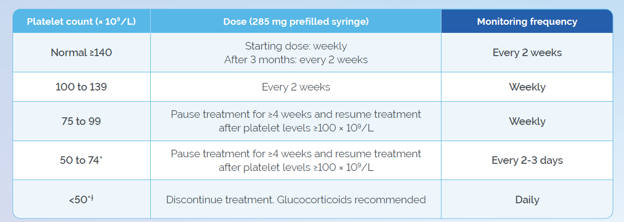 Platelet monitoring table