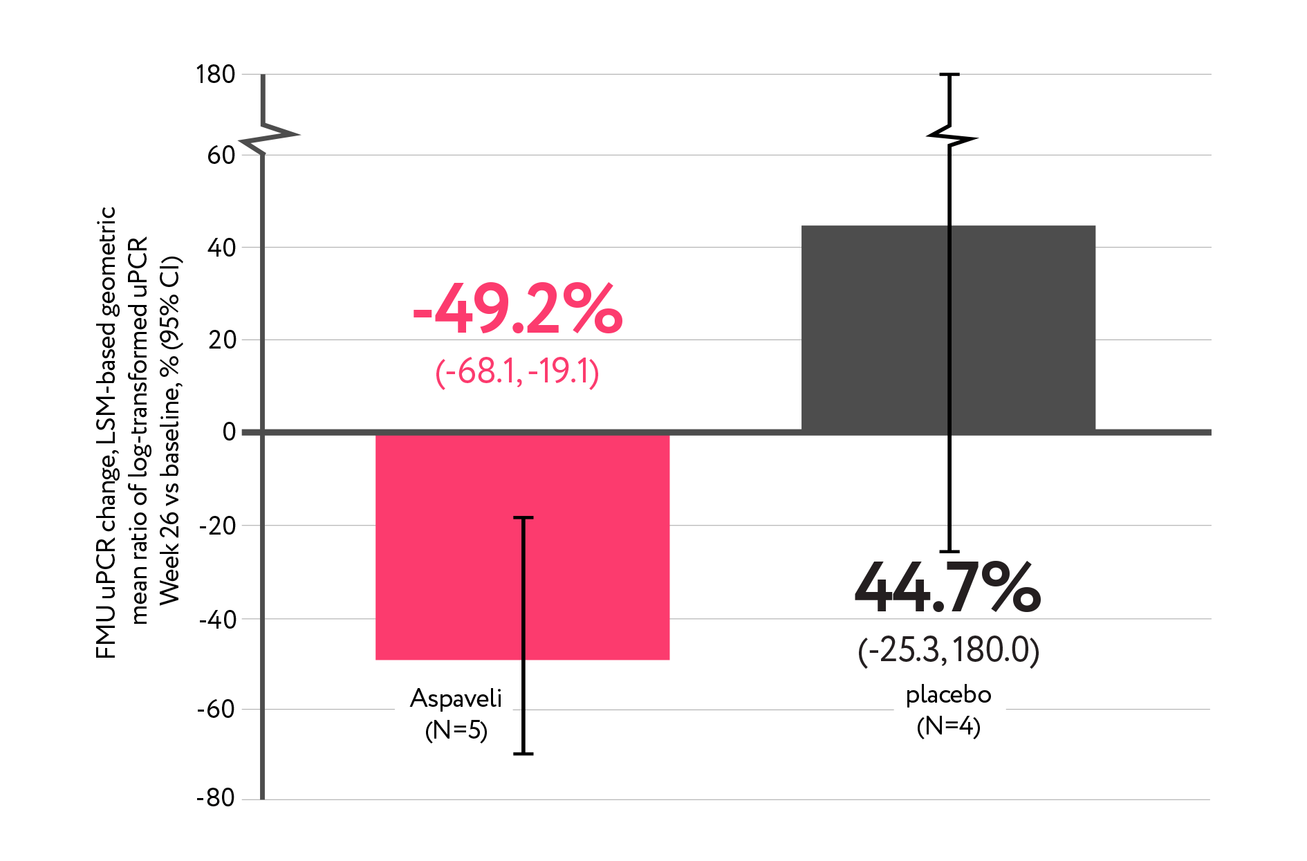 Aspaveli - Change in proteinuria - Week 26 vs baseline - post transplant