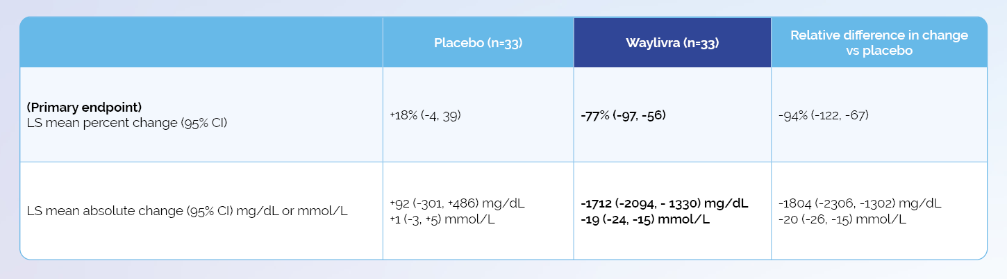 Primary endpoint table