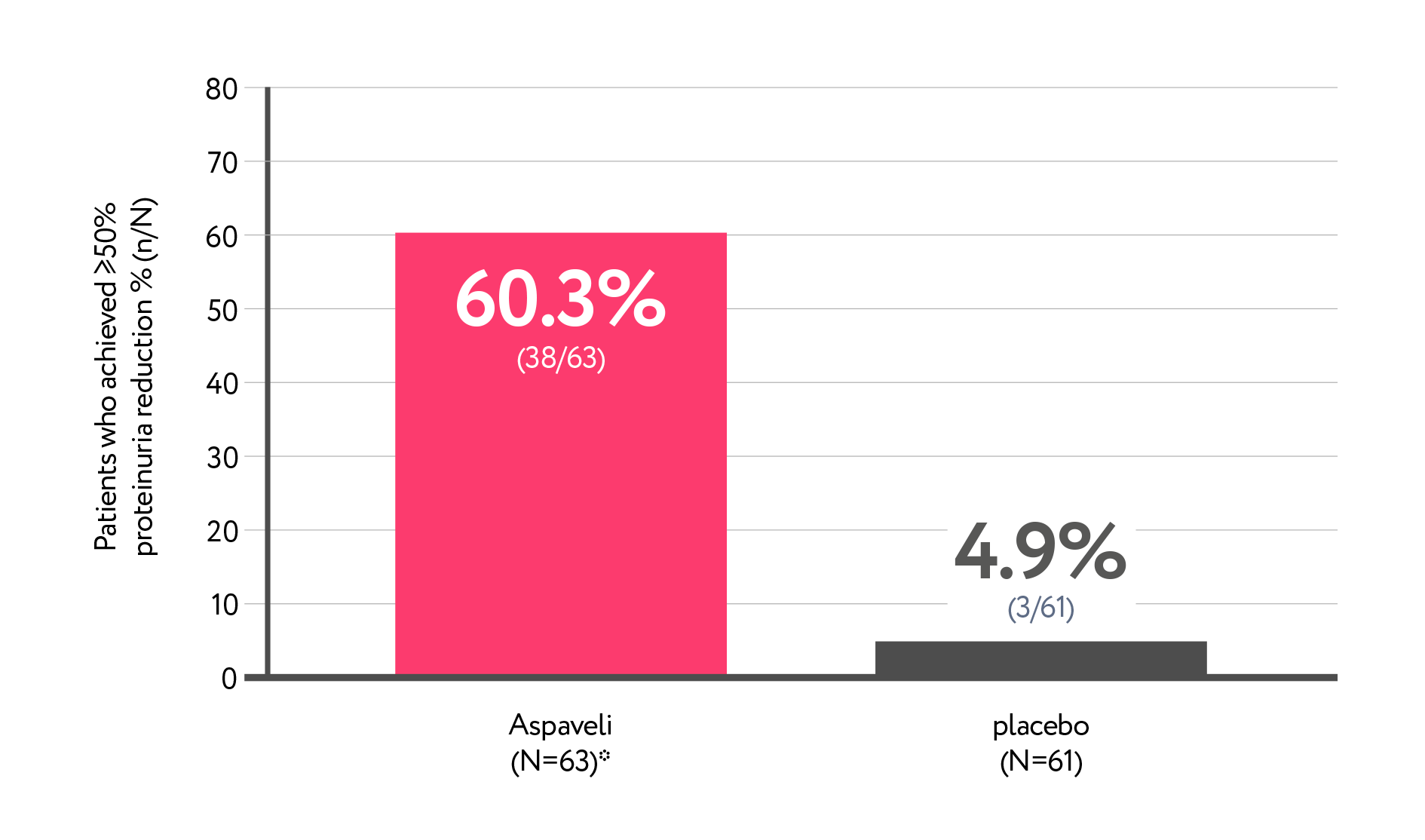 Aspaveli - proteinuria reduction vs placebo