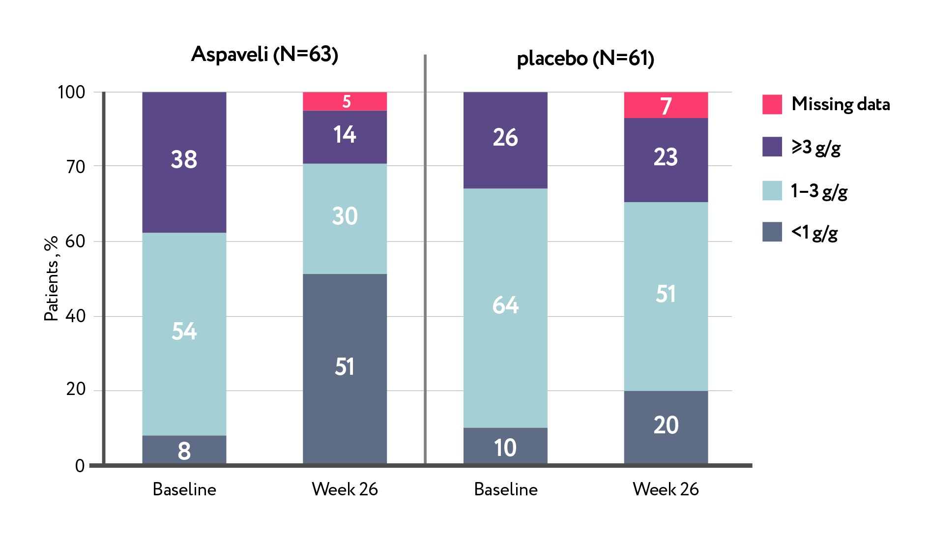 Aspaveli - Proteinuria shift analysis - week 26 vs baseline