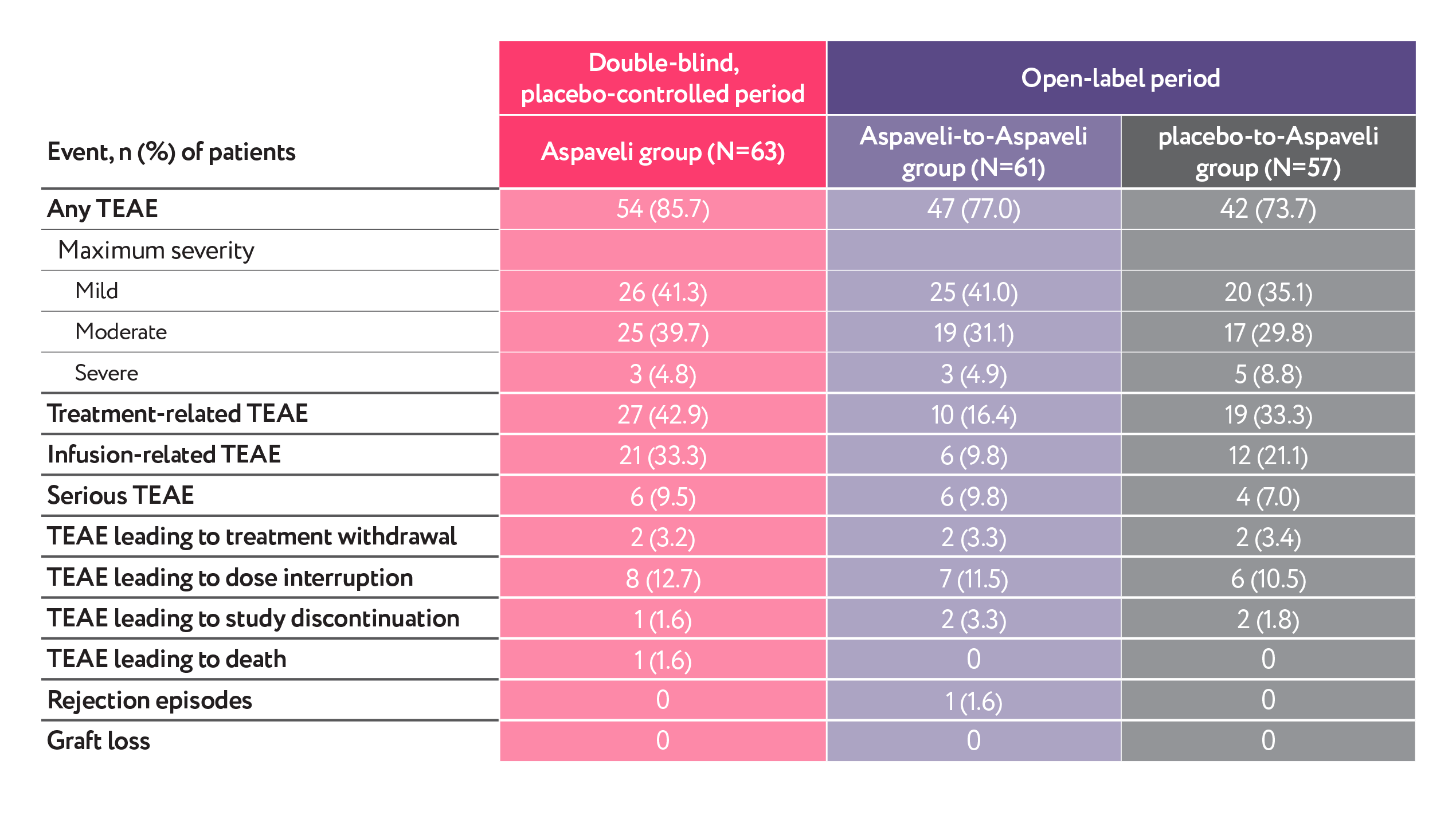 Aspaveli - Treatment-emergent AE to 52 weeks