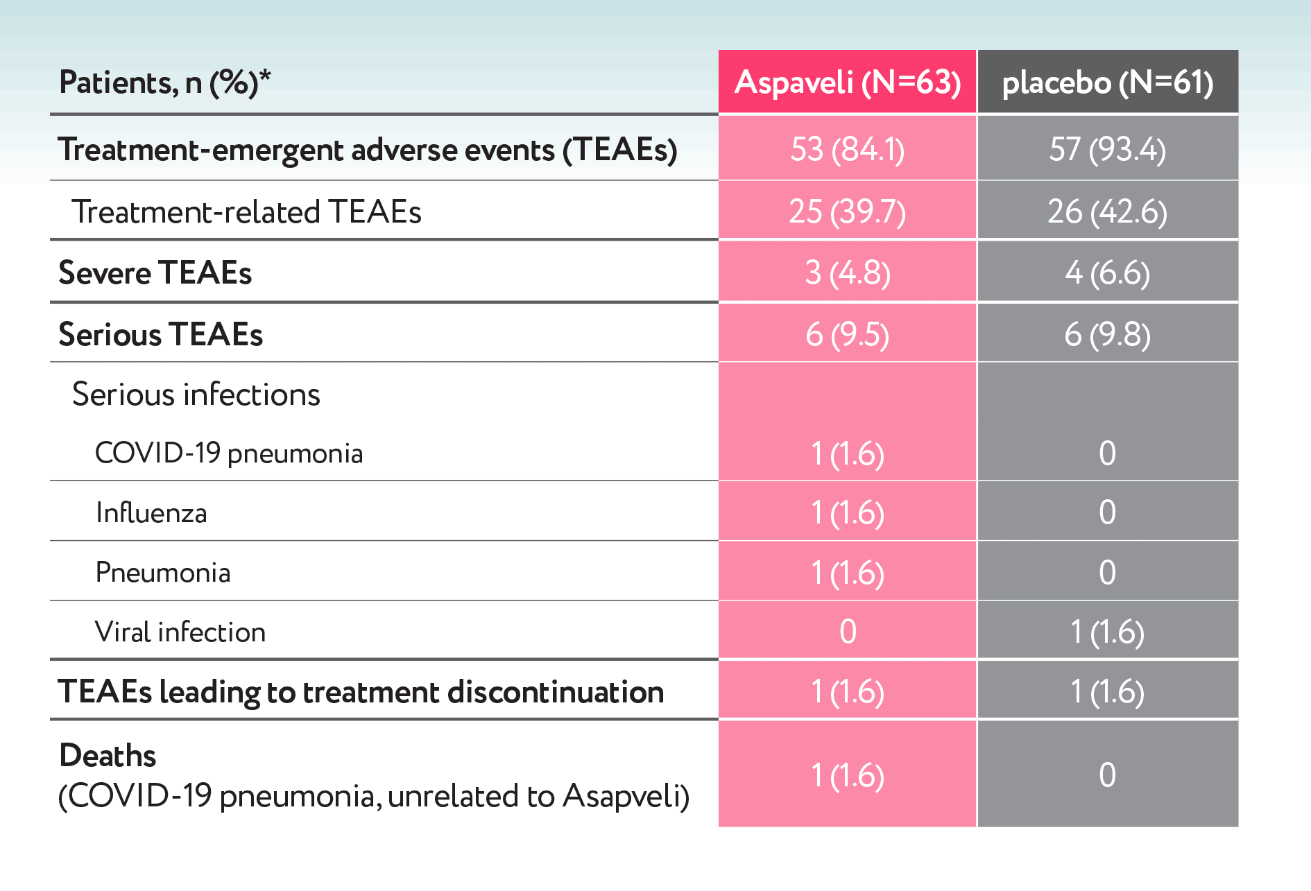 Aspaveli treatment emergent adverse events