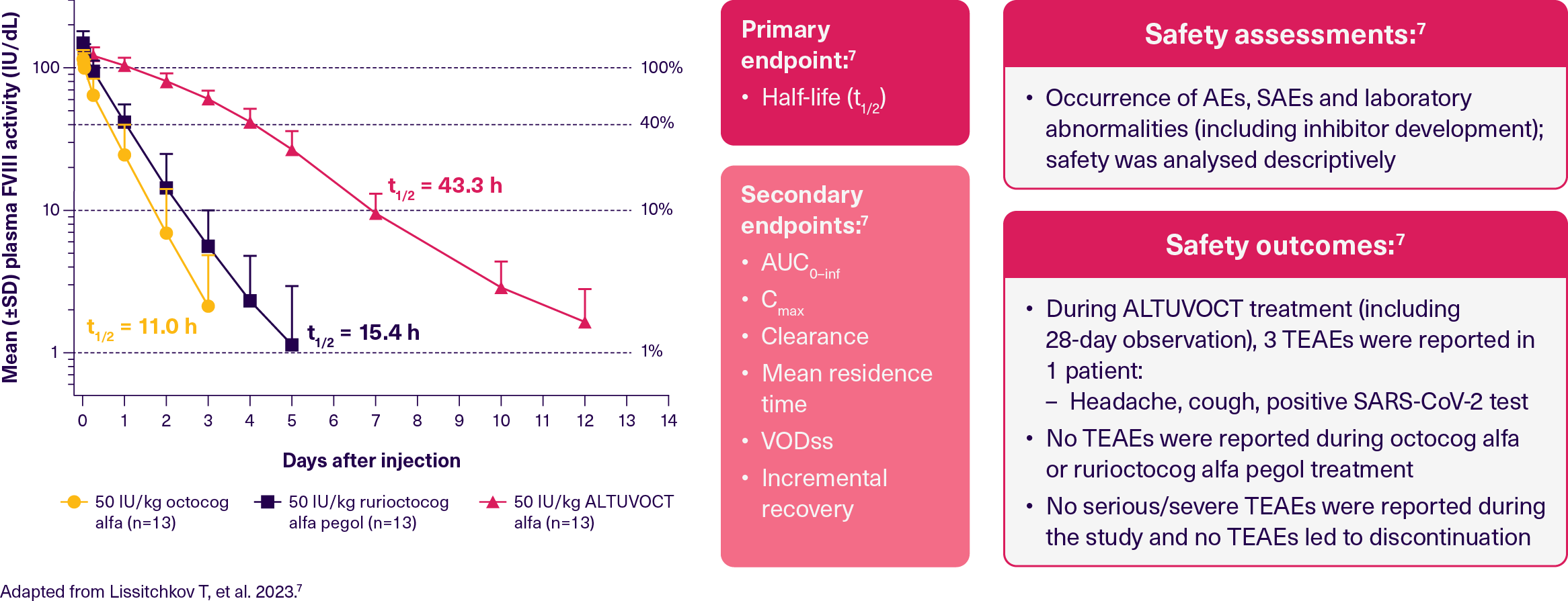 Sequential-PK-study
