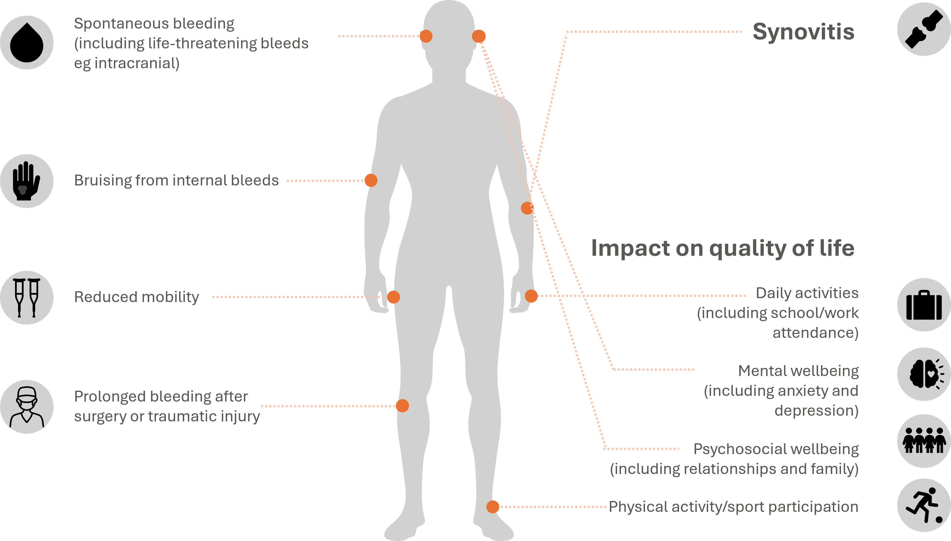 Haemophilia symptoms overview