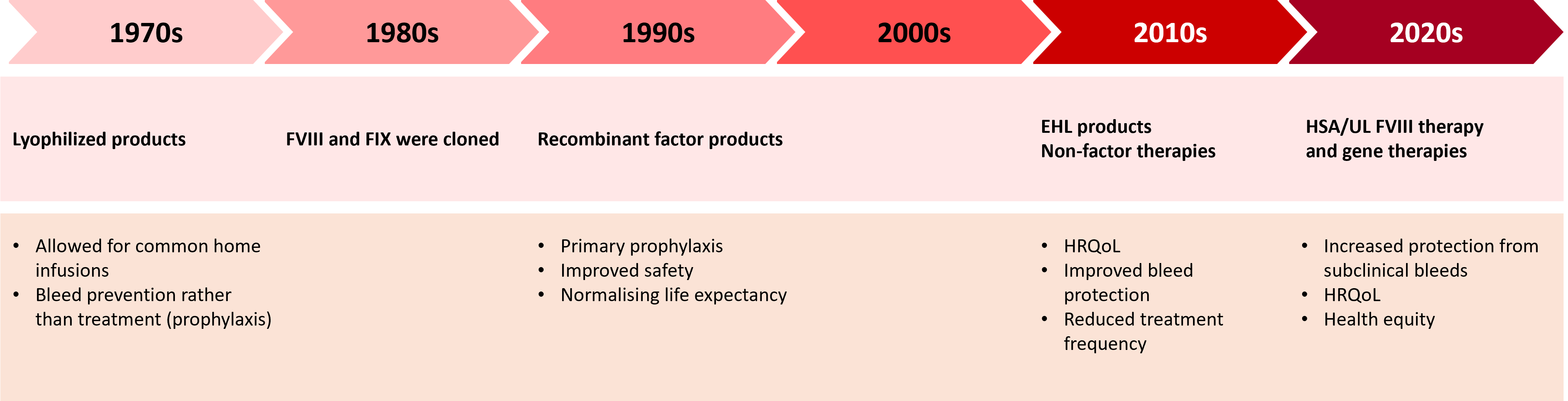 Haemophilia therapy timeline