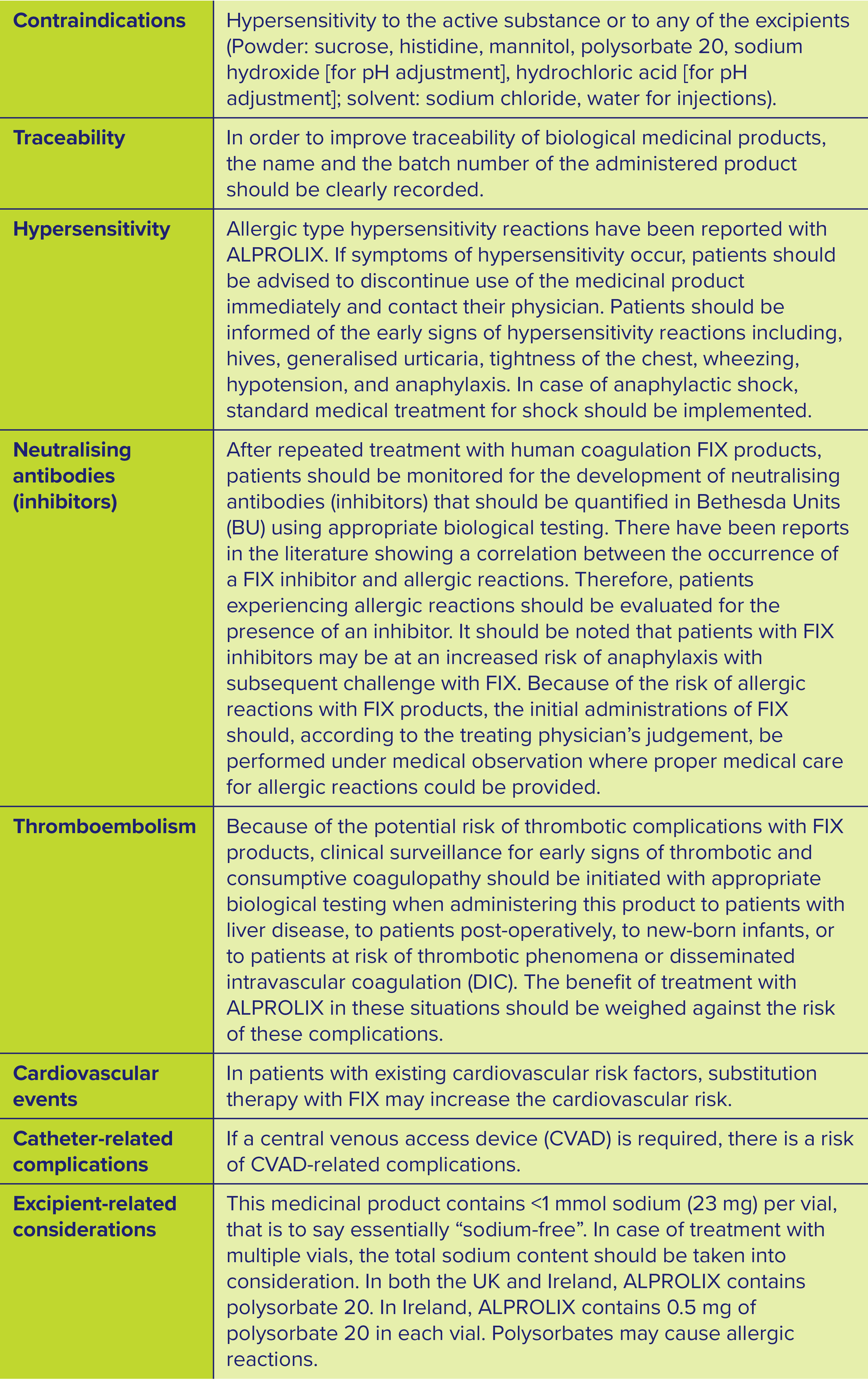 Table summarising ALPROLIX warnings and precautions, including contraindications, traceability, hypersensitivity, neutralising antibodies (inhibitors), thromboembolism, cardiovascular events, catheter-related complications, and excipient-related considerations.