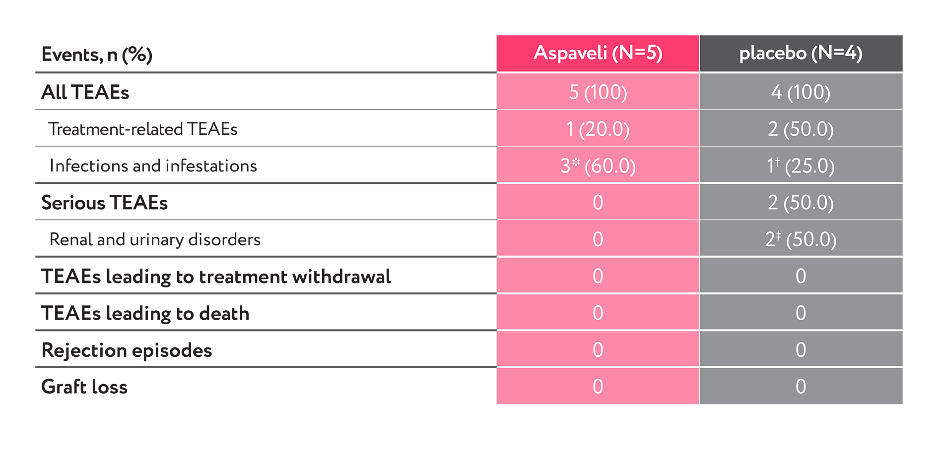 Aspaveli - post transplant AEs at 26 weeks