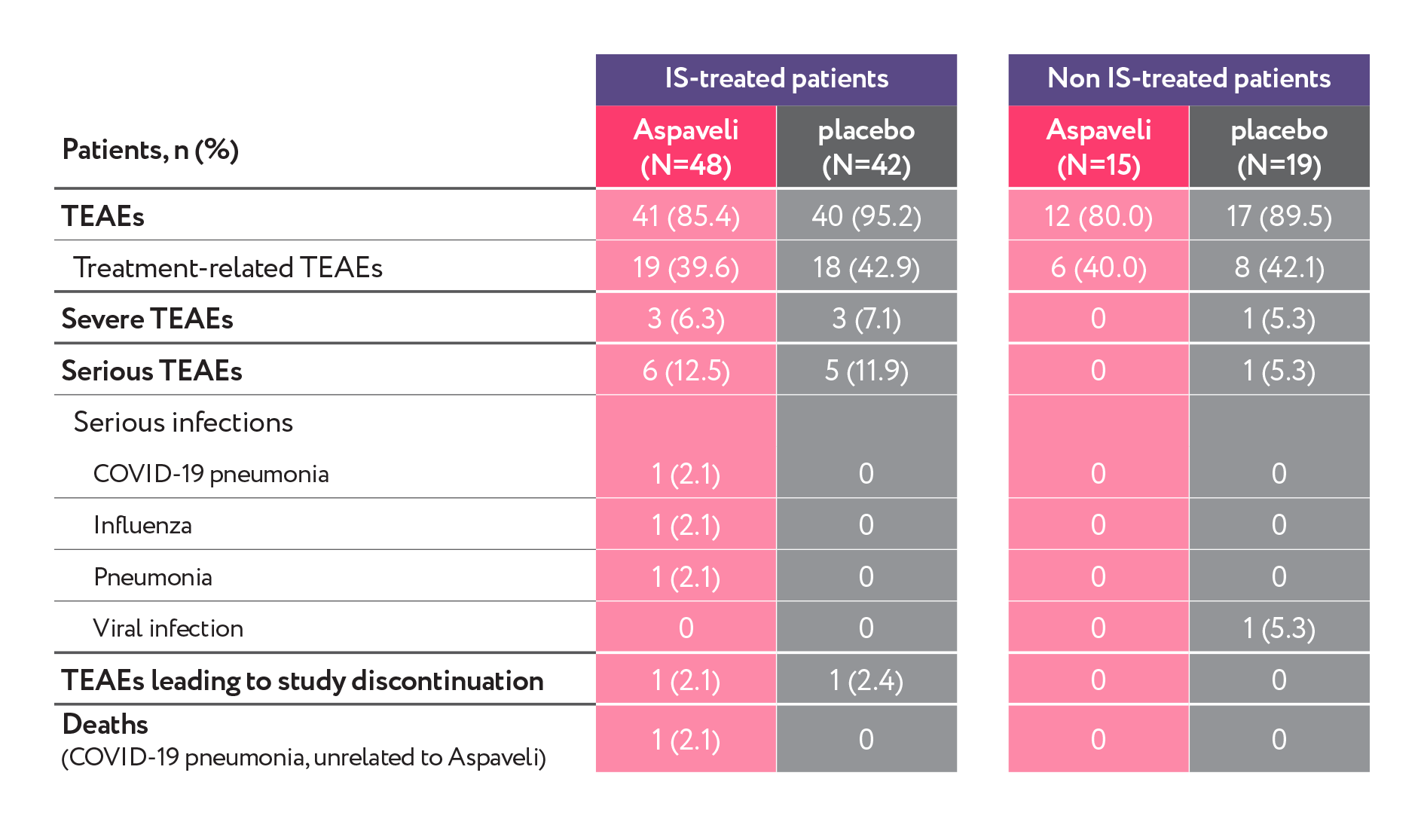 Aspaveli - IS and Non IS AEs at week 26