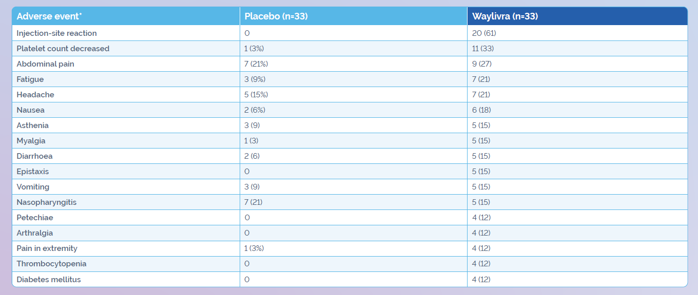 Waylivra Safety profile image 2