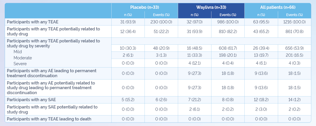 Waylivra Safety profile image 3