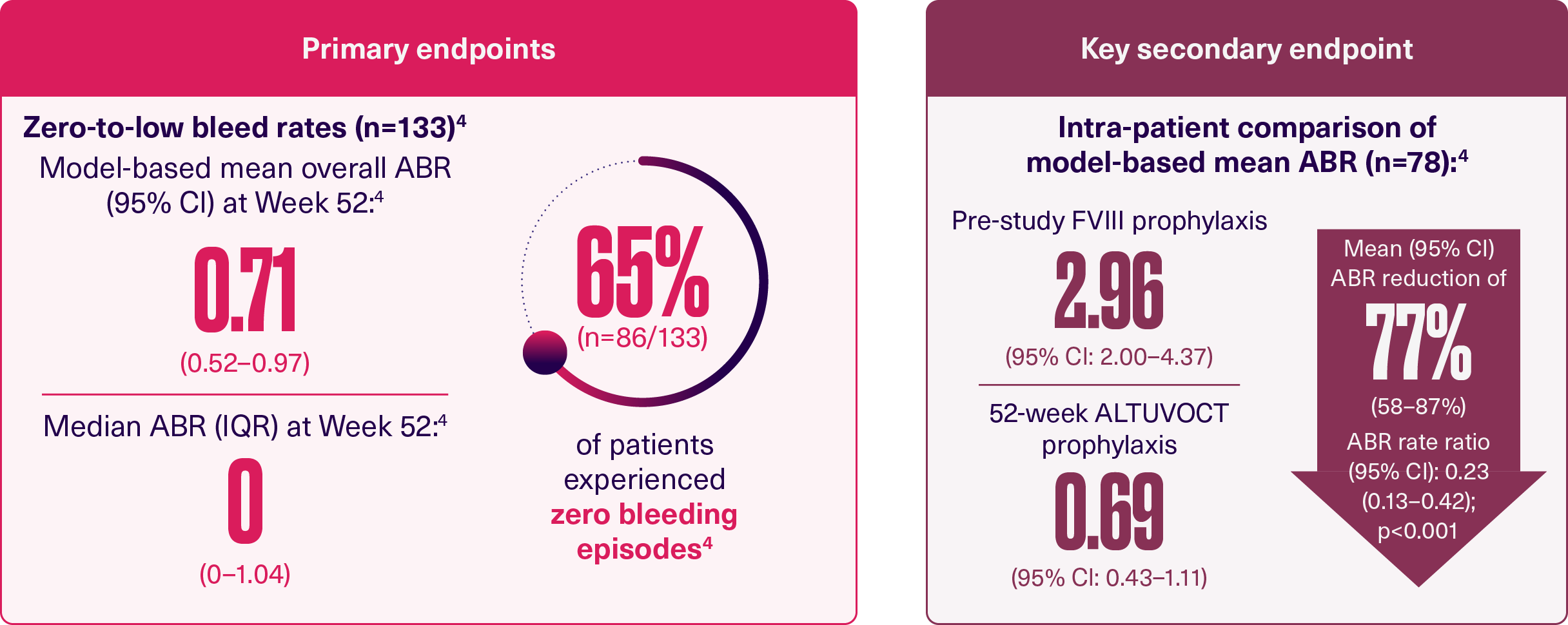 XTEND-1-bleed-outcomes