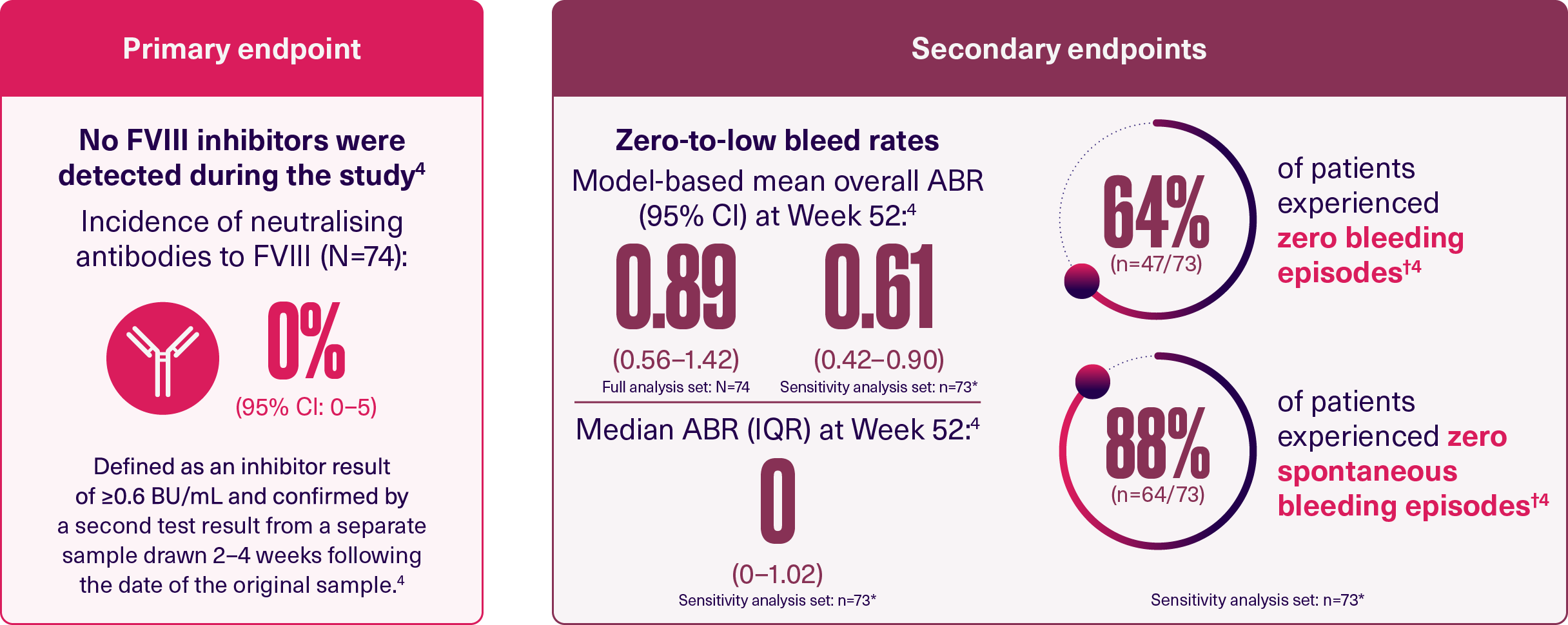 XTEND-Kids-bleed outcomes