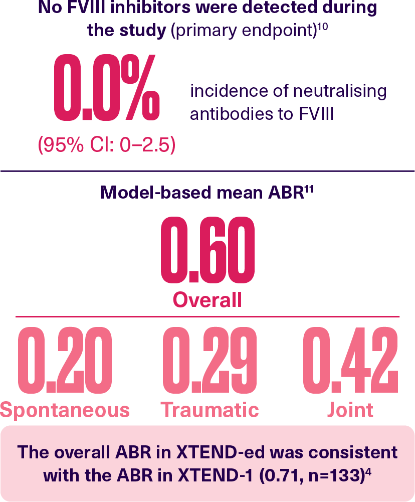 XTEND-ed-adults-adolescents-inhibitors-ABR