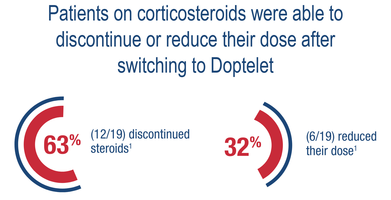 Reducing dose after switch do Doptelet