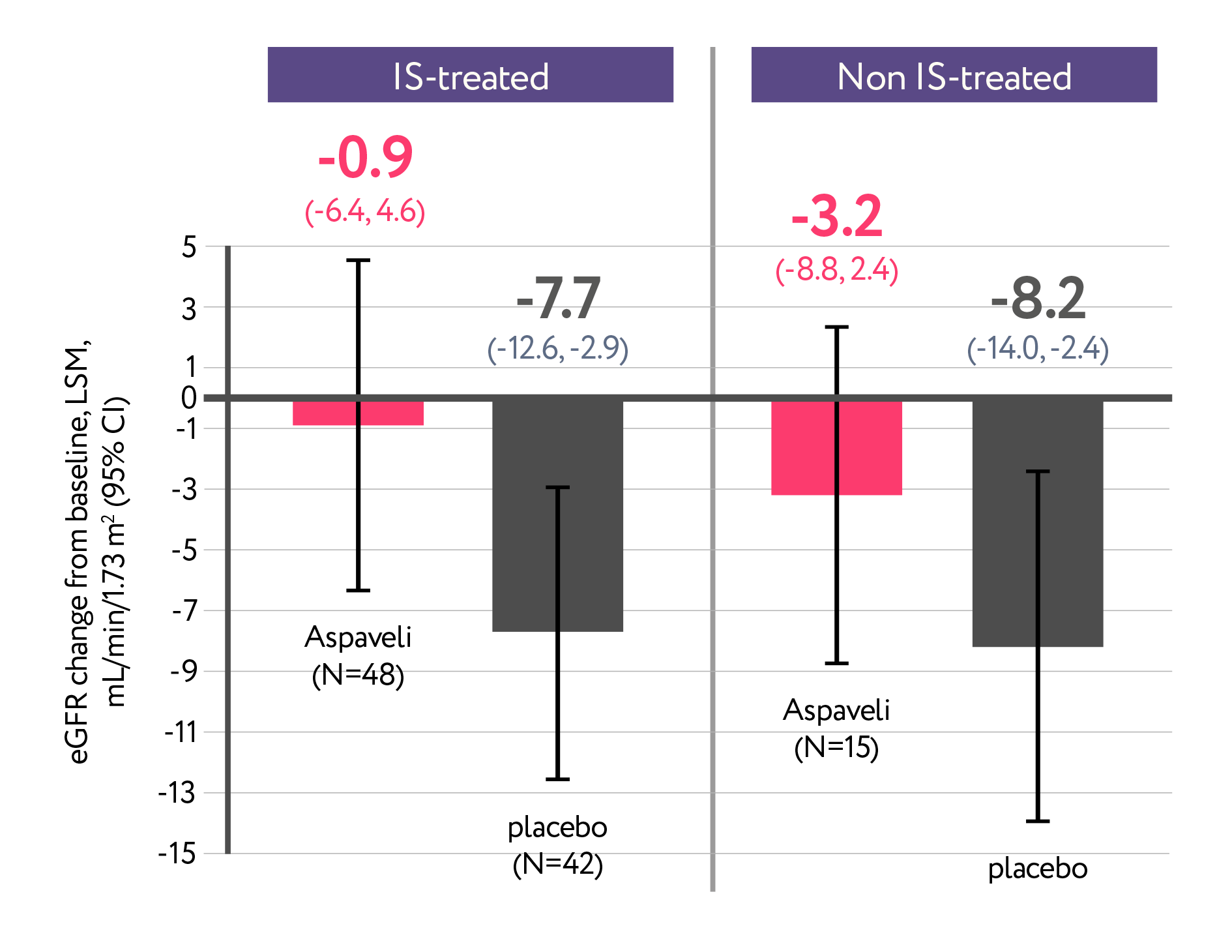 Aspaveli - Change in eGFR Difference in LSM