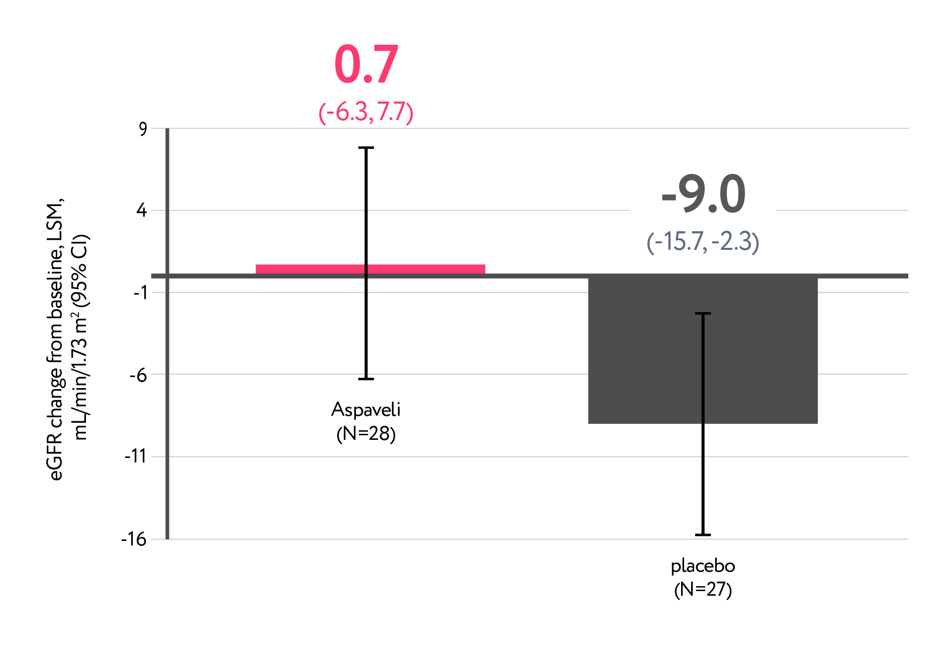Aspaveli - change in eGFR adolescents - week 26