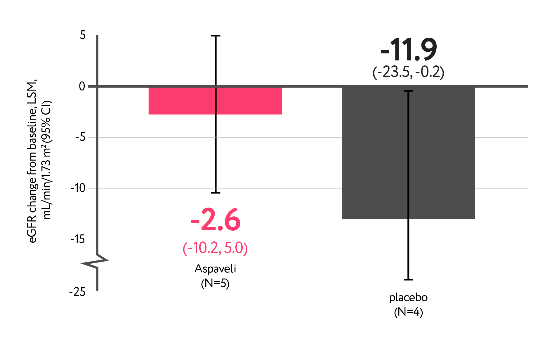 Aspaveli - Change in eGFR - Week 26 vs baseline