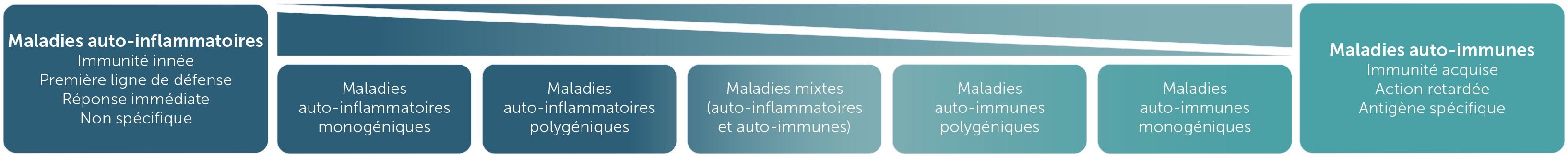 Continuum des maladies immunologiques