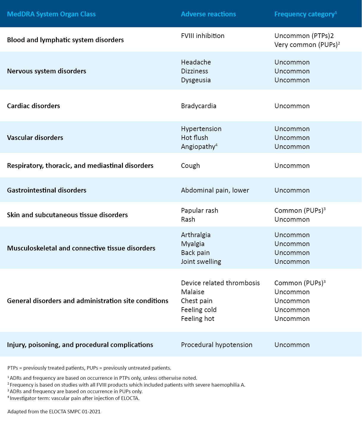 Adverse events