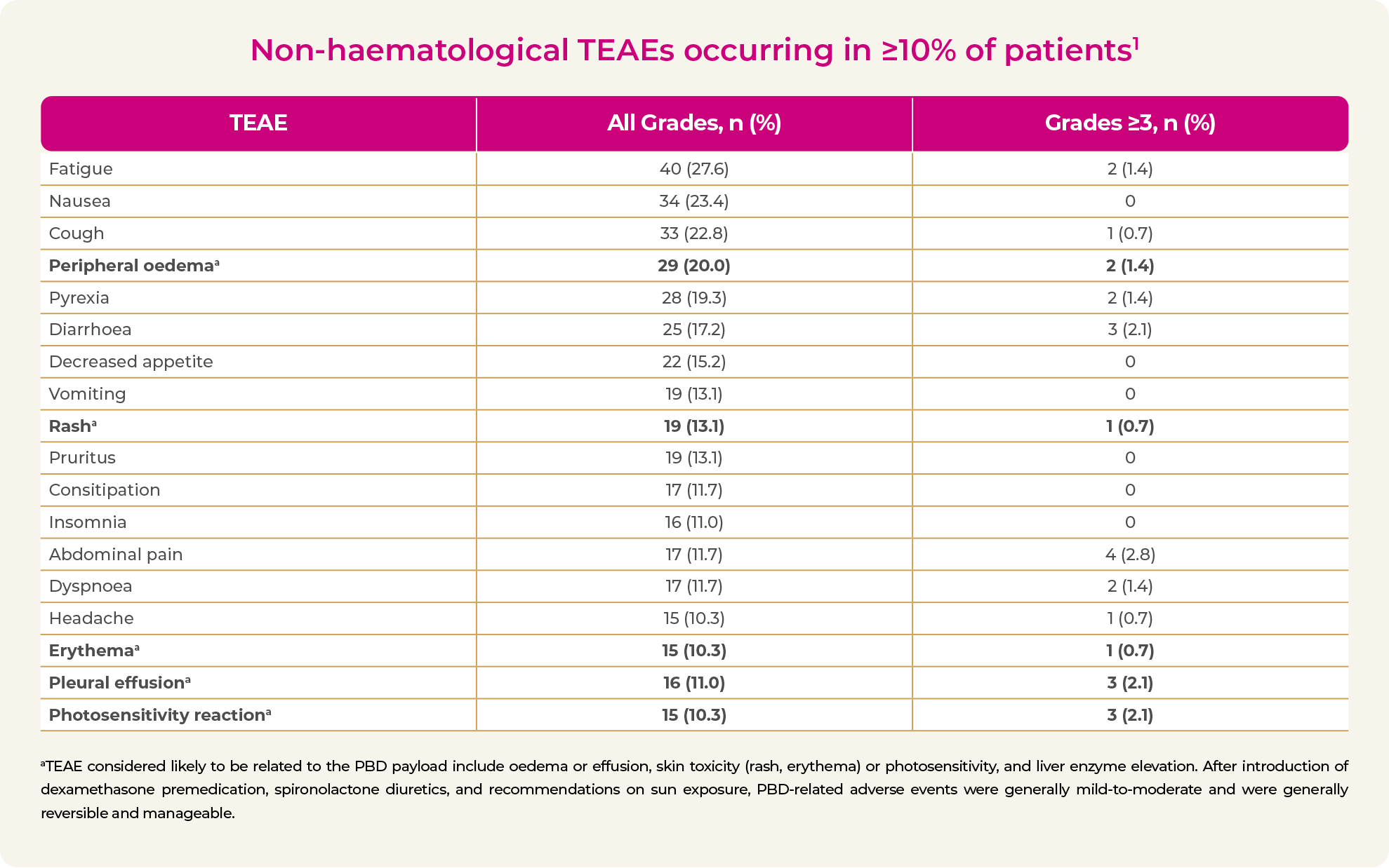 Non-haematological TEAEs occurring in ≥10% of patients
